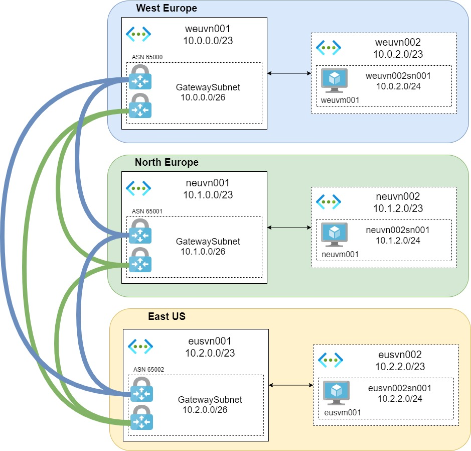 Play with BGP in Azure