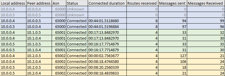 Play with BGP in Azure