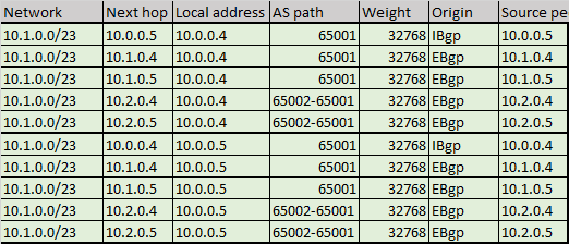 Play with BGP in Azure