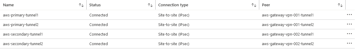 Multicloud - Azure + AWS connectivity using VPN and BGP