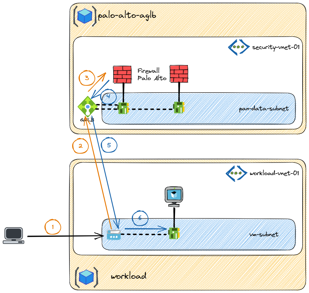 Azure Gateway Load Balancer