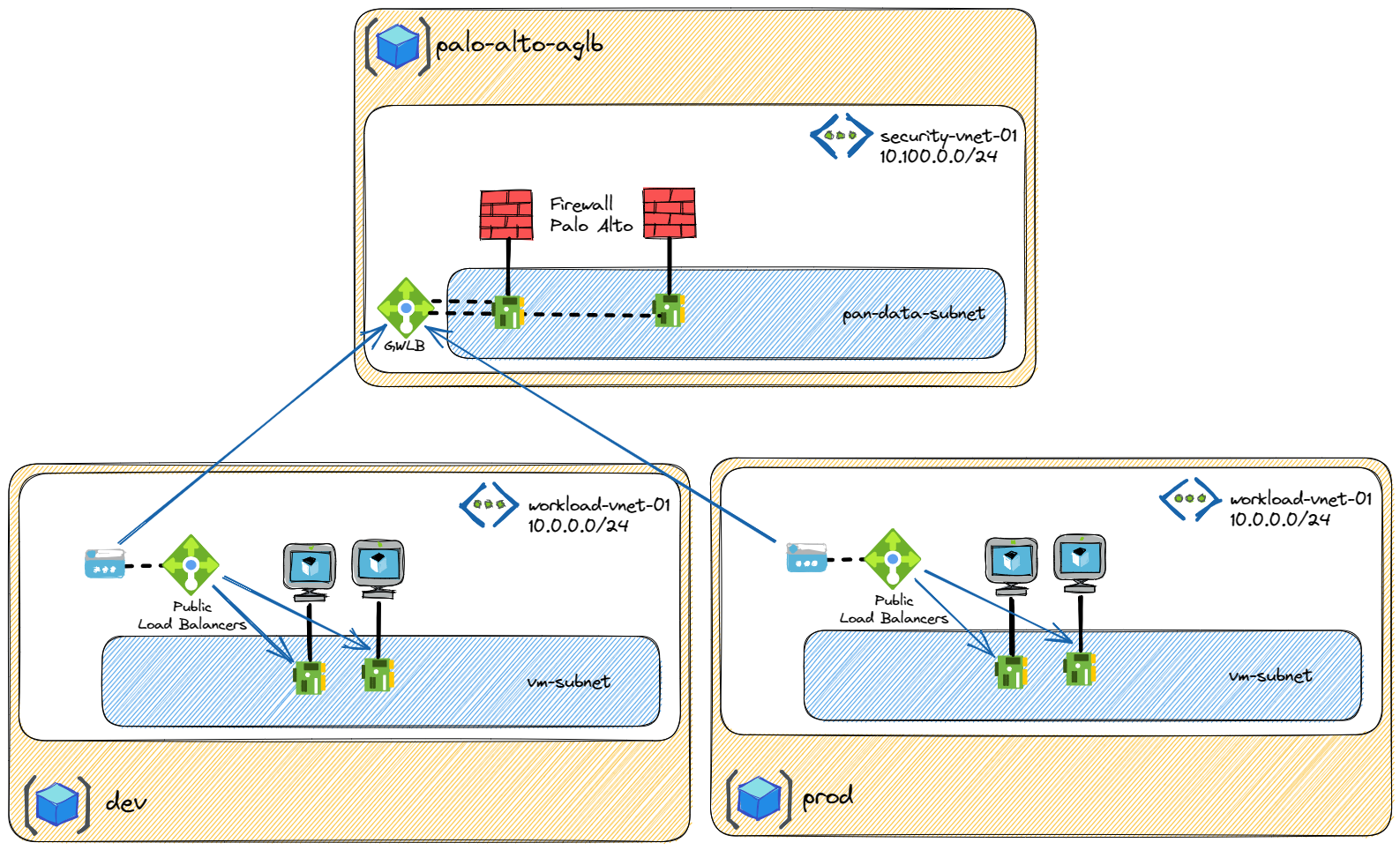 Azure Gateway Load Balancer