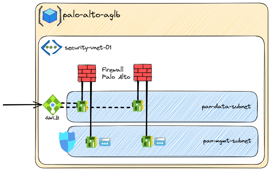 Azure Gateway Load Balancer