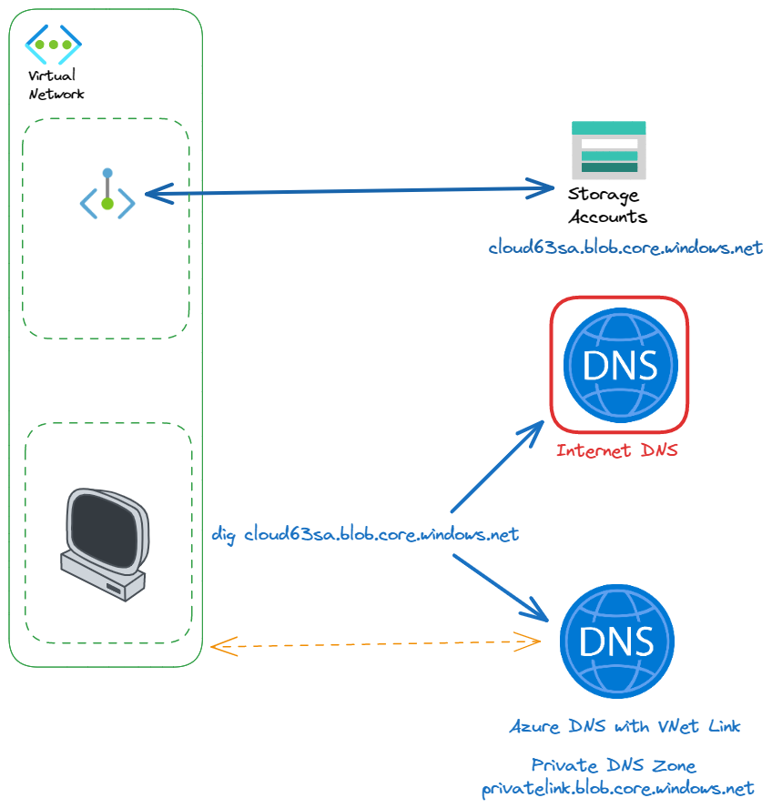 Azure Private Endpoint DNS integration : one policy to rule them all
