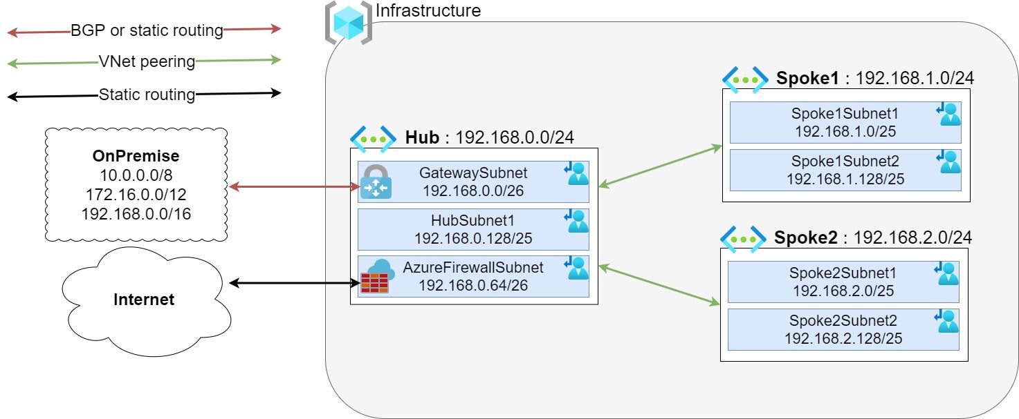 Azure Firewall implementation in hub and spoke architecture