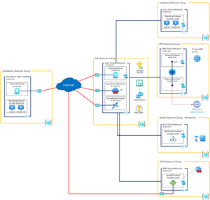 Azure Firewall implementation in hub and spoke architecture