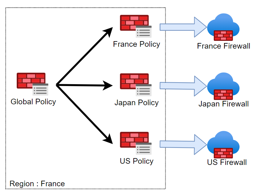 Azure Firewall implementation in hub and spoke architecture
