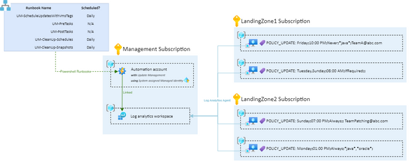 Azure VMs - Automatic patching with tags !