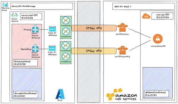 Multicloud - Azure + AWS connectivity using VPN and BGP